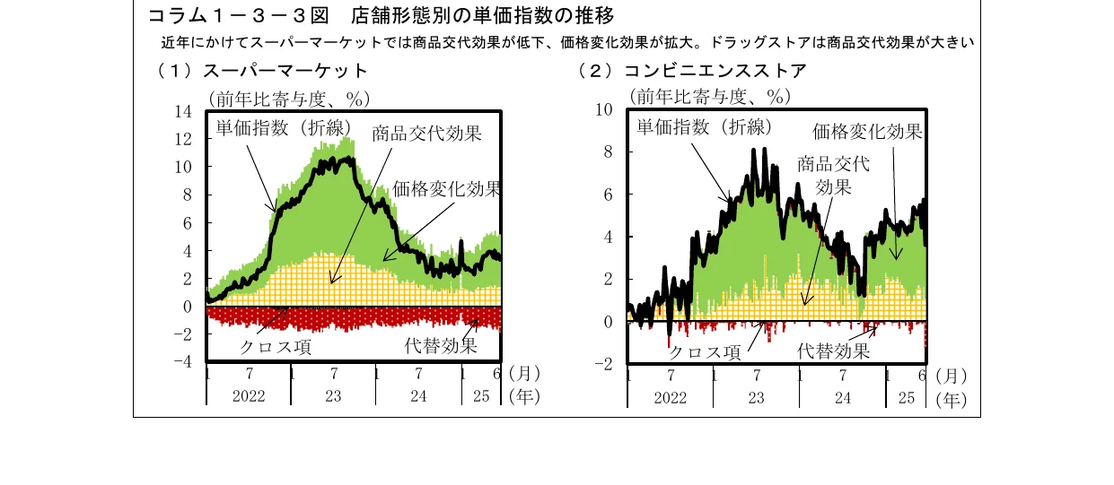 店舗形態別の単価指数の推移を示す複合グラフ。スーパーマーケットとコンビニエンスストアの2つのグラフがあり、それぞれ単価指数（折れ線）、価格変化効果（面）、商品交代効果（面）、クロス項（面）の要素で構成されている。
