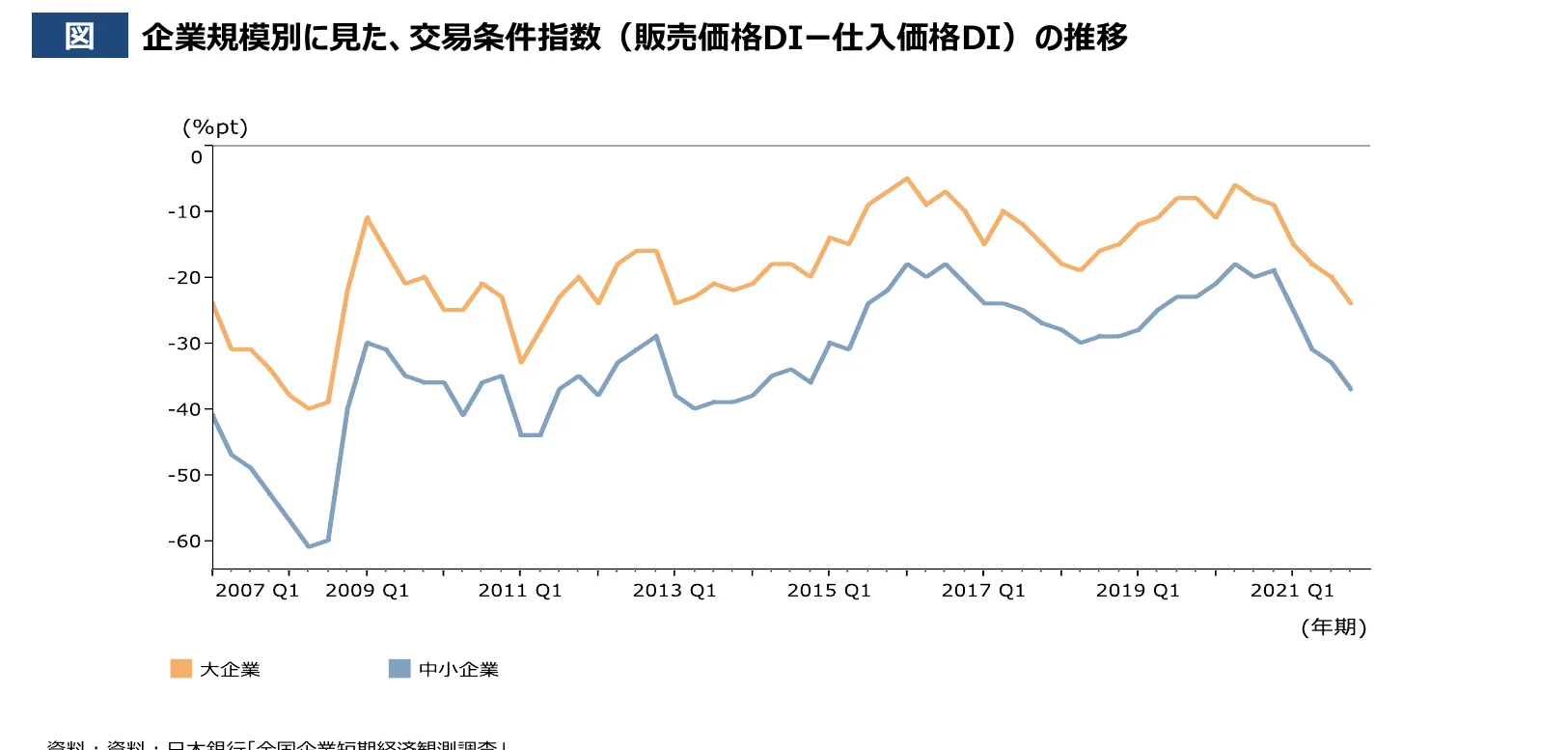 企業規模別に見た、交易条件指数（販売価格DI－仕入価格DI）の推移