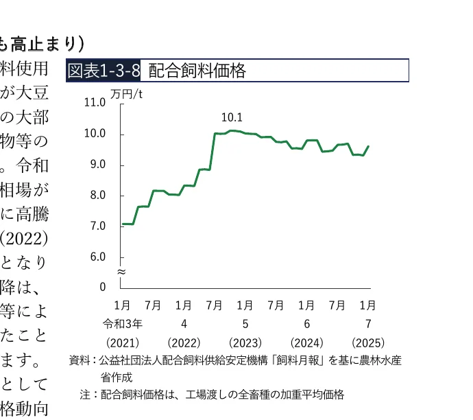 配合飼料価格の推移を示す折れ線グラフ