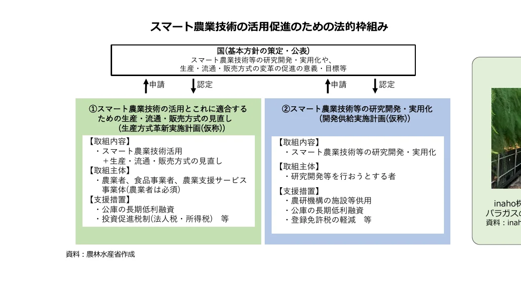 スマート農業技術の活用促進のための法的枠組みを示すフロー図