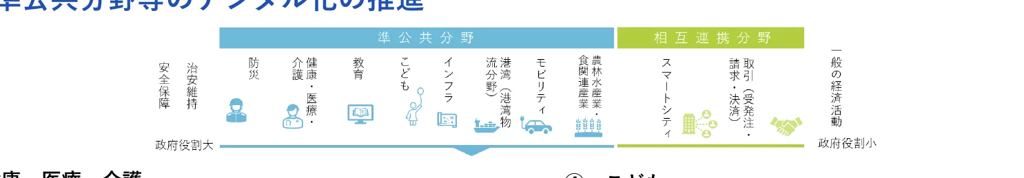 公共分野と相互連携分野における経済活動の分類と、政府の役割の大きさを表す概念図。