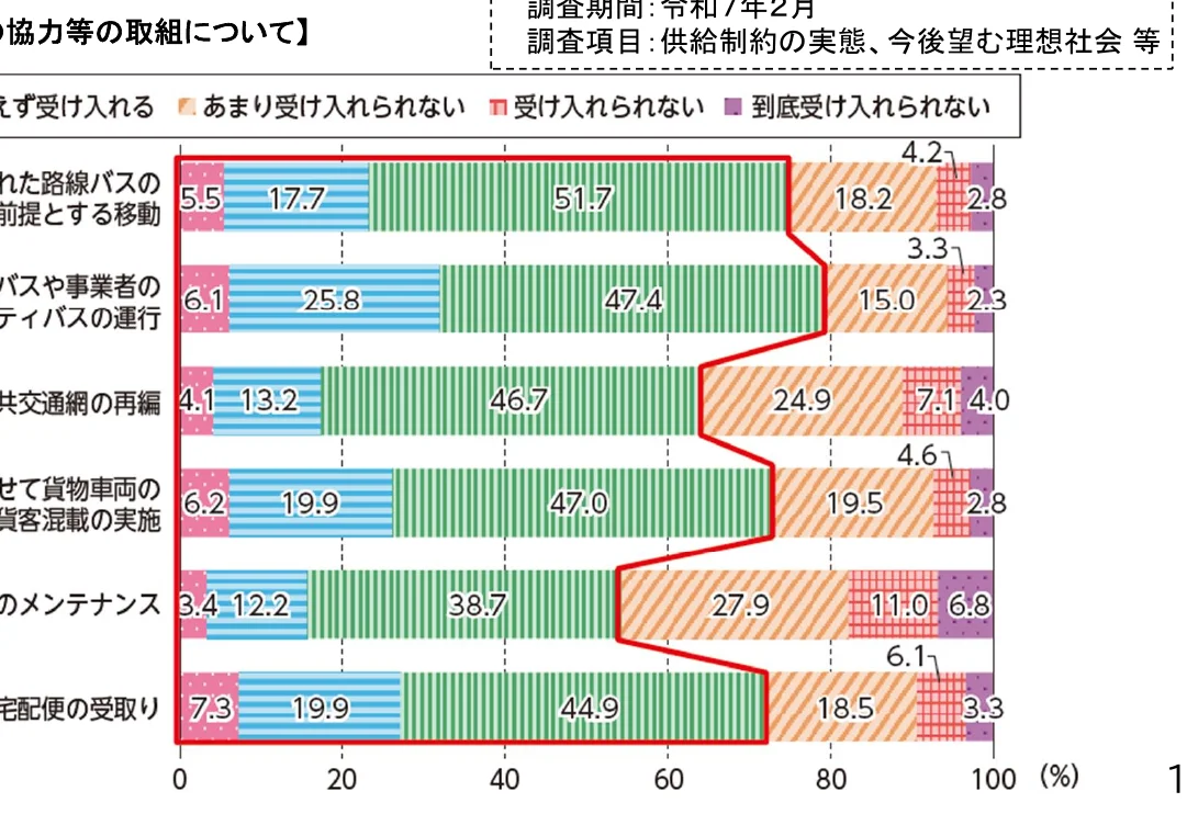 協力等の取組についての質問に対する回答の割合を示す棒グラフ