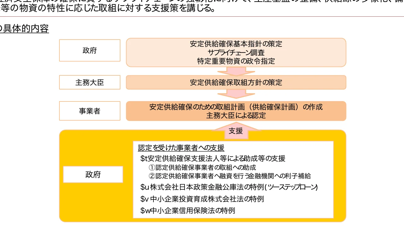 安定供給確保のための取り組みと支援策のフロー図