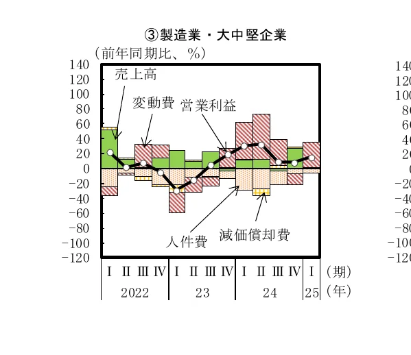 製造業・大中堅企業の売上高、変動費、営業利益、人件費、減価償却費の前期比（%）の推移を示す複合グラフ。棒グラフと折れ線グラフが組み合わされている。