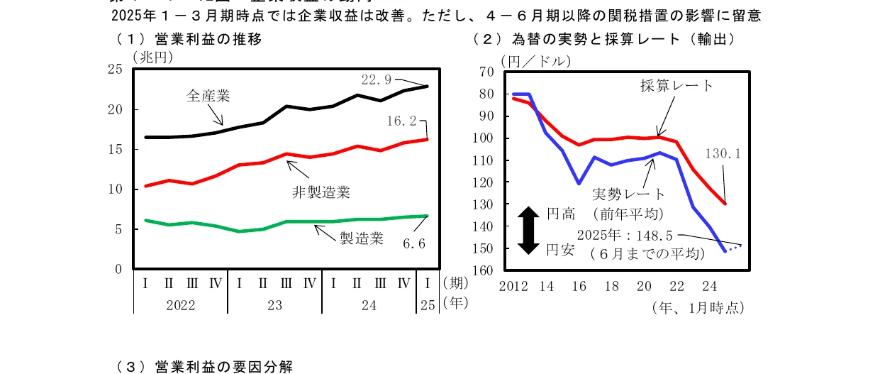2025年1-3月期の企業収益の推移と、為替の実勢と採算レート（輸出）の推移を示す複合グラフ。