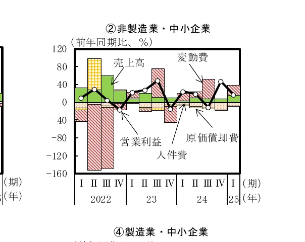 非製造業・中小企業の売上高、変動費、営業利益、原価償却費、人件費の前年同期比の推移を示す複合グラフ。