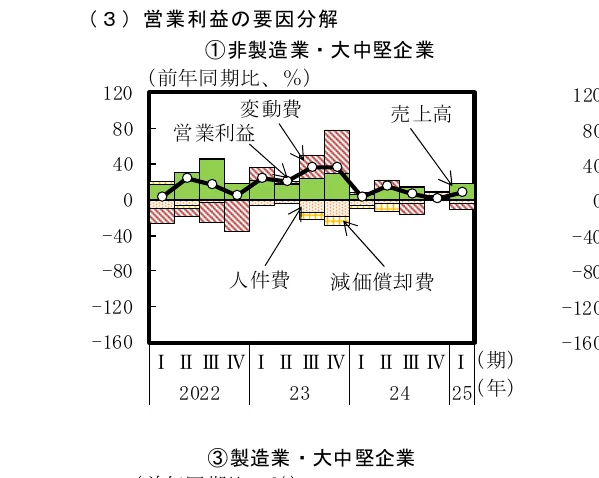 非製造業・大中堅企業の営業利益要因分解（前年同期比、%）の複合グラフ