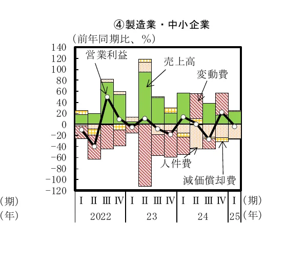 製造業・中小企業の売上高、営業利益、変動費、人件費、減価償却費の四半期別前年同期比の推移を示す複合グラフ。