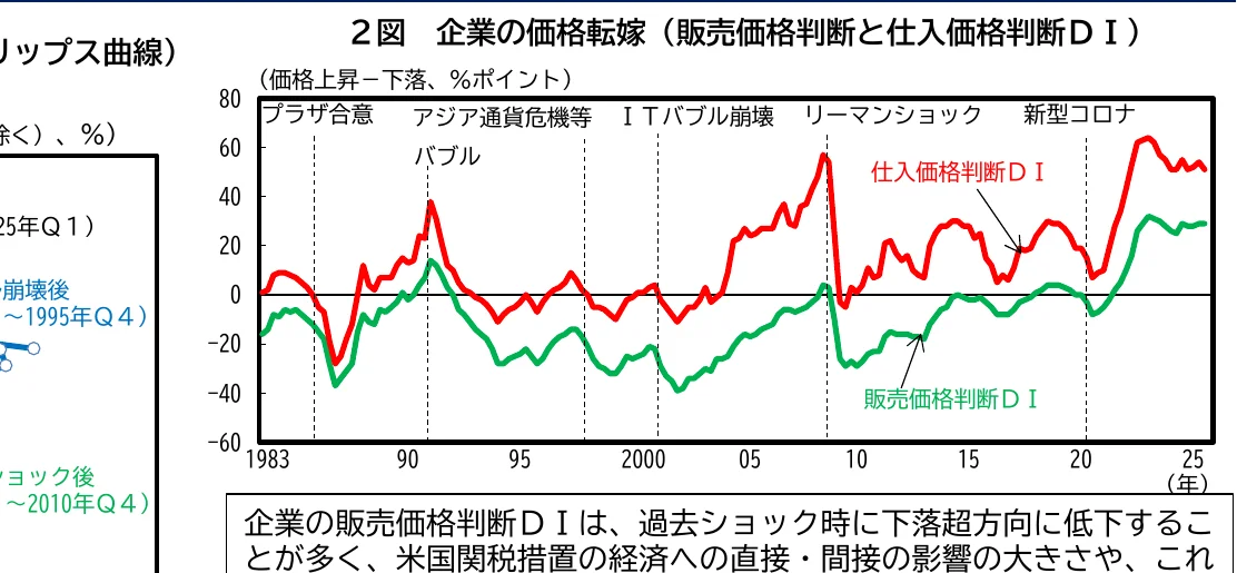 企業の価格転嫁（販売価格判断と仕入価格判断DI）の推移を示す折れ線グラフ