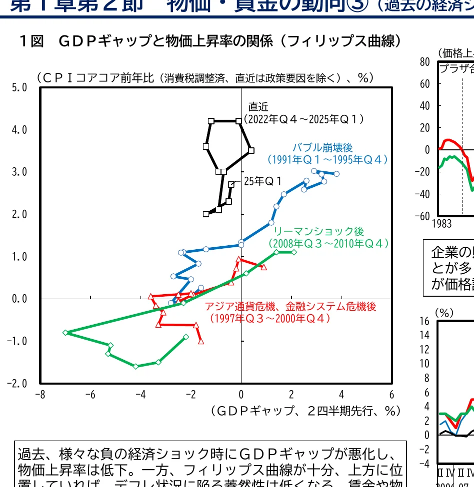 GDPギャップと物価上昇率の関係を示す複合グラフ（フィリップス曲線）