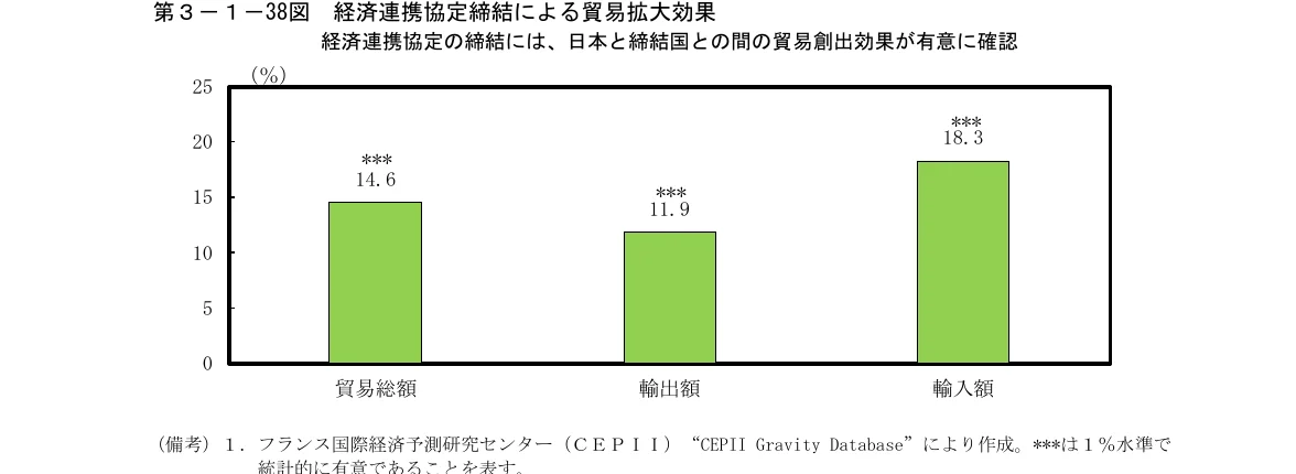 経済連携協定締結による貿易拡大効果を示す棒グラフで、貿易総額、輸出額、輸入額の3項目について、それぞれ統計的に有意な効果があったことを示しています。