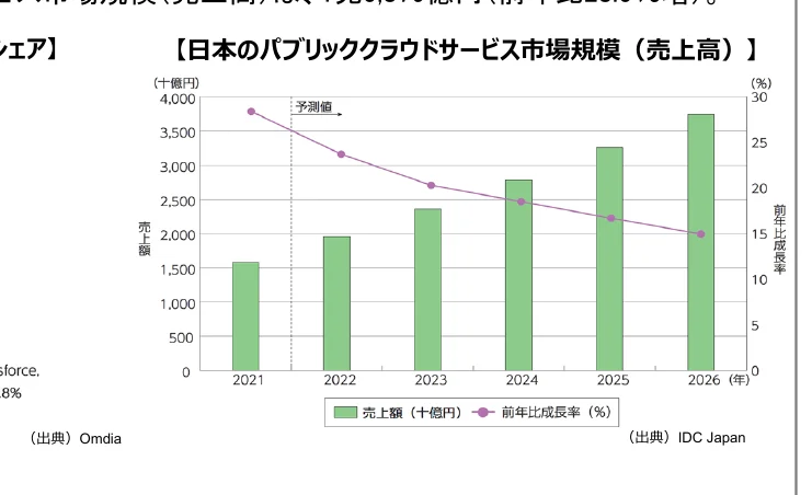 日本のパブリッククラウドサービス市場規模（売上高）の推移と予測を示す、売上高（棒グラフ）と前年比成長率（折れ線グラフ）を組み合わせた複合グラフ（2021年〜2026年）