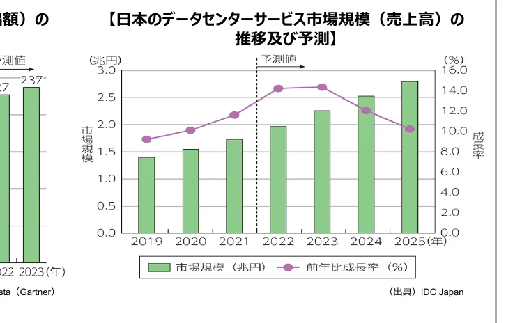 日本のデータセンターサービス市場規模（売上高）の推移及び予測