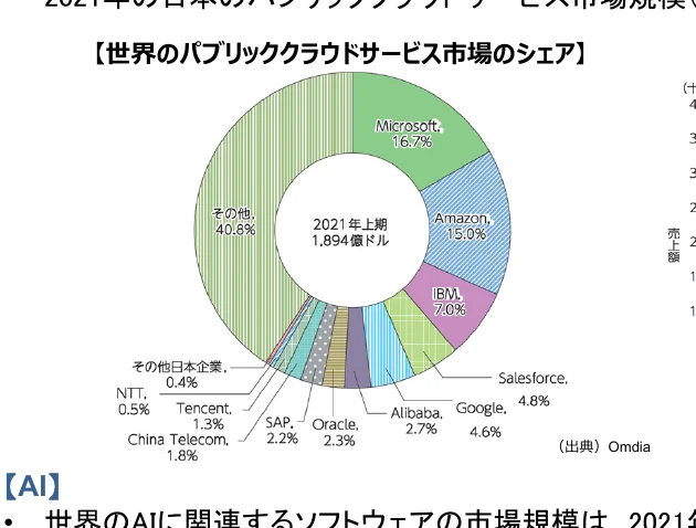 2021年上半期のパブリッククラウドサービス市場シェア