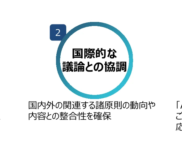国際的な議論との協調に関する概念図。番号2が付与され、円形のデザインの中に「国際的な議論との協調」というタイトルと、その下に「国内外の関連する諸原則の動向や内容との整合性を確保」という説明文が記載されている。