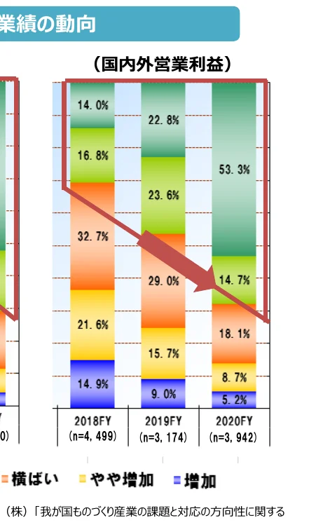 国内外営業利益の推移を示す積み上げ棒グラフ