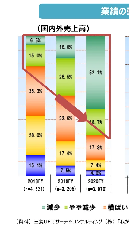国内・国外売上高の推移を示す積み上げ棒グラフ