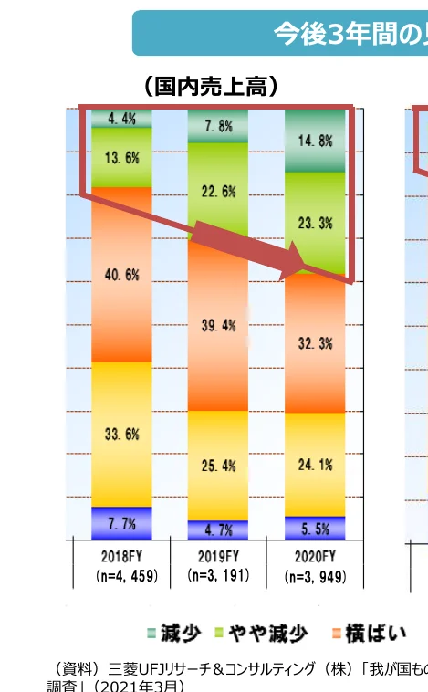 国内売上高の推移を示す積み上げ棒グラフ