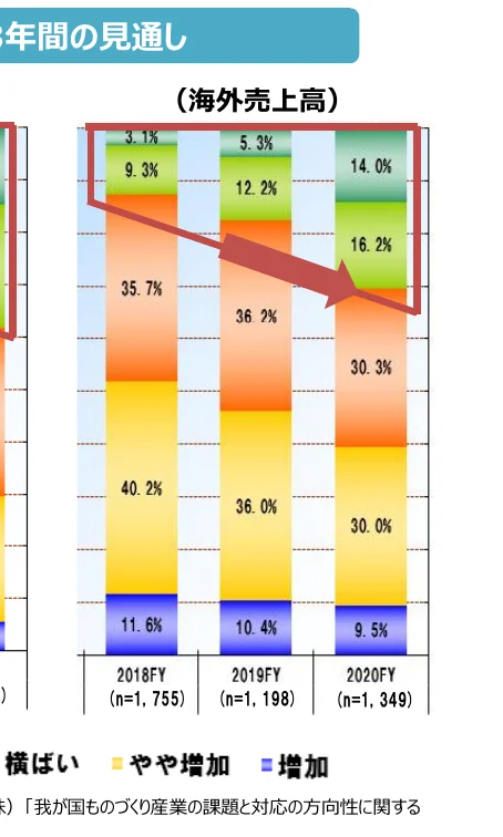 海外売上高の推移を示す積み上げ棒グラフ