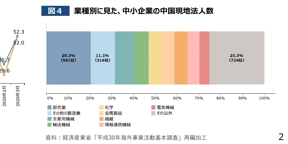 業種別に見た、中小企業の中国現地法人数の棒グラフと、2つの時点での推移を示す折れ線グラフ