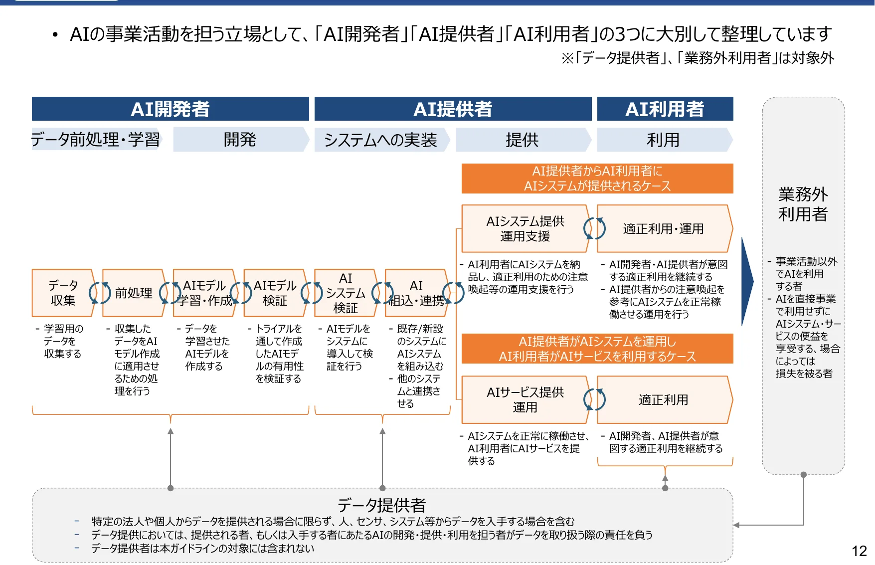 AI開発者、AI提供者、AI利用者の3つの役割と、それぞれのプロセスや関係性を示すフロー図。
