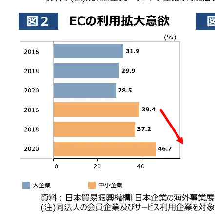 企業規模別のEC利用拡大意欲の推移を示す棒グラフ