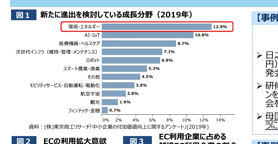 新たに進出を検討している成長分野（2019年）の棒グラフ