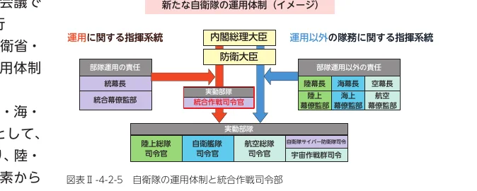 自衛隊の運用体制と統合作戦司令部の指揮系統を示すフロー図