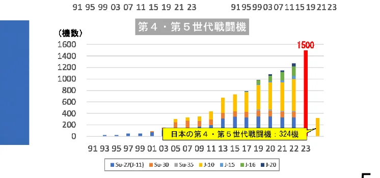 第4・第5世代戦闘機の機体数推移を示す積み上げ棒グラフ