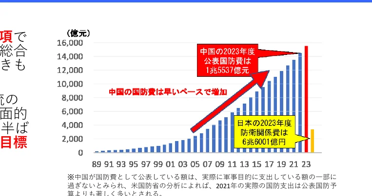 中国と日本の国防費の推移を示す棒グラフ