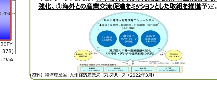 九州半導体人材育成等コンソーシアムの構成、目標、および連携機関を示すフロー図。