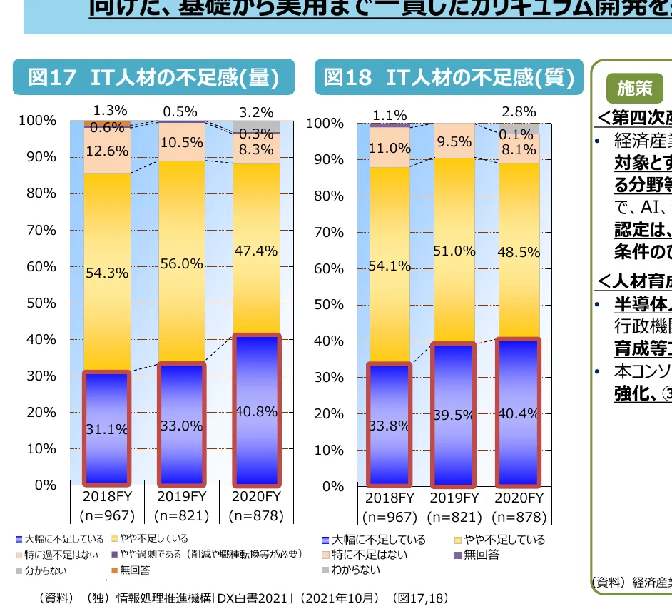 IT人材の不足感（量）と（質）に関する積み上げ棒グラフ