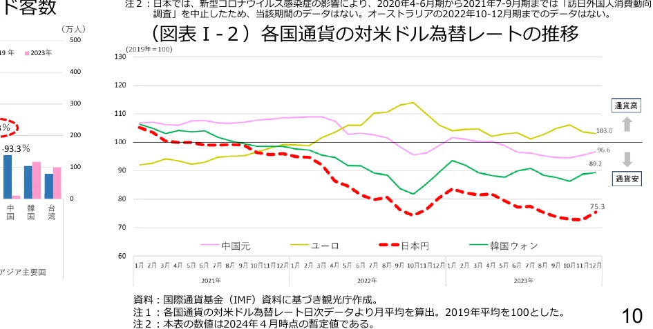 各国の対米ドル為替レートの推移を示す折れ線グラフと、アジア主要国の訪日客数の棒グラフ