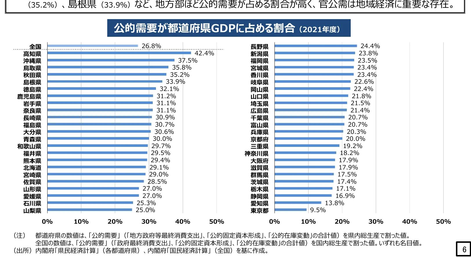 都道府県GDPに占める公的需要の割合を示す棒グラフ（2021年度）