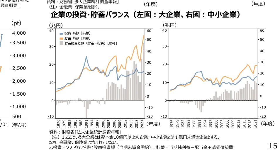 企業の投資・貯蓄バランスを示す複合グラフ。左図は大企業、右図は中小企業を表し、それぞれ投資（折れ線）、貯蓄（折れ線）、貯蓄投資差額（棒グラフ）の推移を示しています。