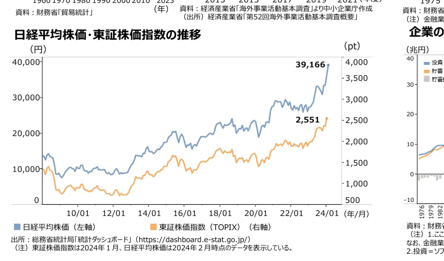 日経平均株価と東証株価指数の推移を示す折れ線グラフ