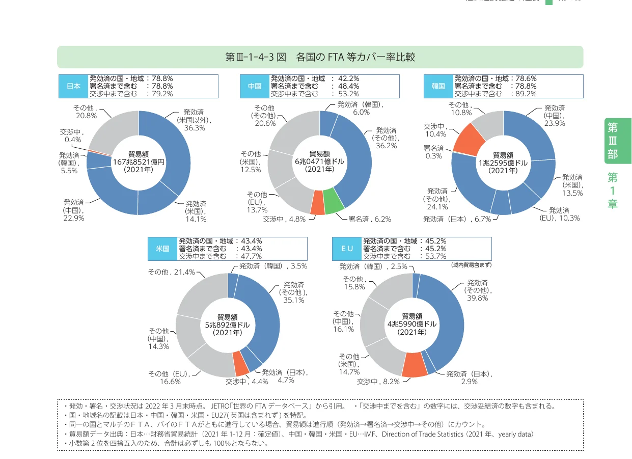各国のFTA等カバー率比較