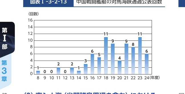 中国海峡通過公表回数の棒グラフ（8年度から24年度）