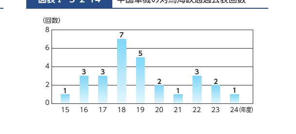中国軍機の対馬海峡通過公表回数の推移を示す棒グラフ（平成15年度から24年度）