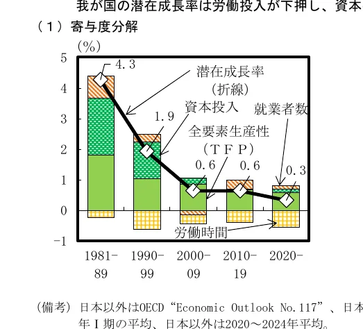 潜在成長率の寄与度分解を示す複合グラフ（棒グラフと折れ線グラフ）
