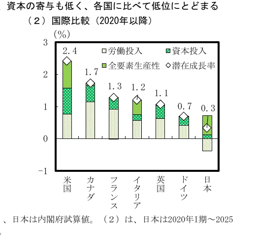 2020年以降の潜在成長率とその要因（労働投入、資本投入、全要素生産性）の国際比較を示す積み上げ棒グラフ