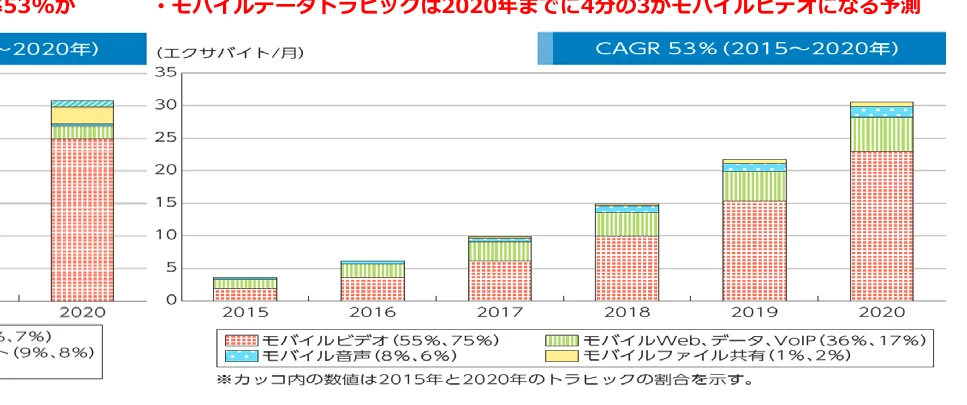 2015年から2020年までのモバイルデータトラフィックの推移を示す積み上げ棒グラフ。各年のトラフィックは、モバイルビデオ、モバイル音声、モバイルWeb/データ/VoIP、モバイルファイル共有の割合で構成されている。