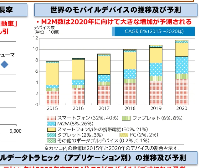 世界のモバイルデバイスの推移及び予測（2015-2020年）