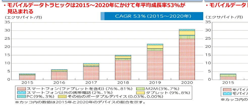 2015年から2020年にかけてのモバイルデータトラフィックの推移を示す積み上げ棒グラフ。各年の棒は、スマートフォン（ファブレットを含む）、M2M、タブレット、スマートフォン以外の携帯電話、PC、その他のポータブルデバイスのデータトラフィックの内訳を示しています。