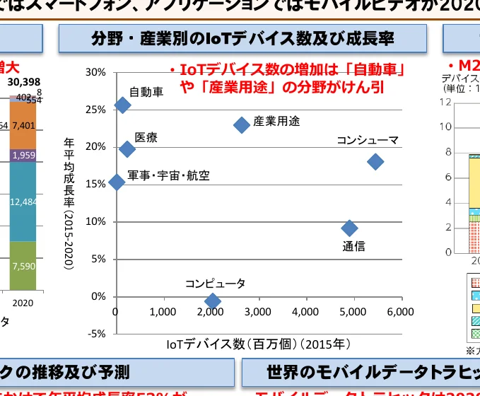 分野・産業別のIoTデバイス数及び成長率の散布図