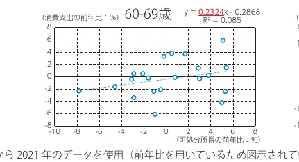 60-69歳を対象とした、可処分所得の前年比と消費支出の前年比の関係を示す散布図。回帰直線と決定係数も表示されている。