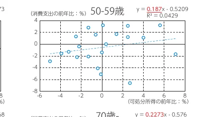 50-59歳の消費支出の前年比と可処分所得の前年比の関係を示す散布図