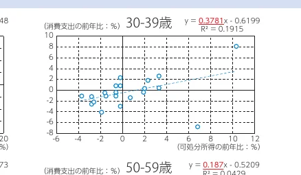 30-39歳と50-59歳の消費支出の前年比と可処分所得の前年比の関係を示す散布図