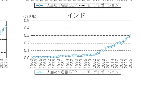 インドの一人当たり名目GDPとモータリゼーションの推移を示す折れ線グラフ