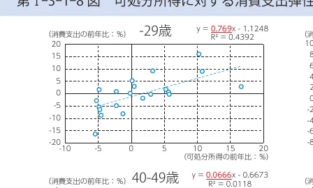 可処分所得の前年比と消費支出の前年比の関係を示す、29歳以下の年齢層を対象とした散布図と回帰直線。